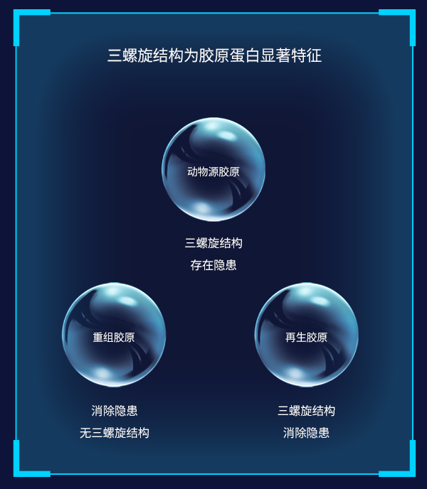 世界首次在可工业化生产、常温状态、非动物源胶原蛋白中发现稳定三螺旋高级结构<br />                         （三螺旋结构特征由中国科学院过程工程研究所和上海中科新生命科研团队双重检测验证）